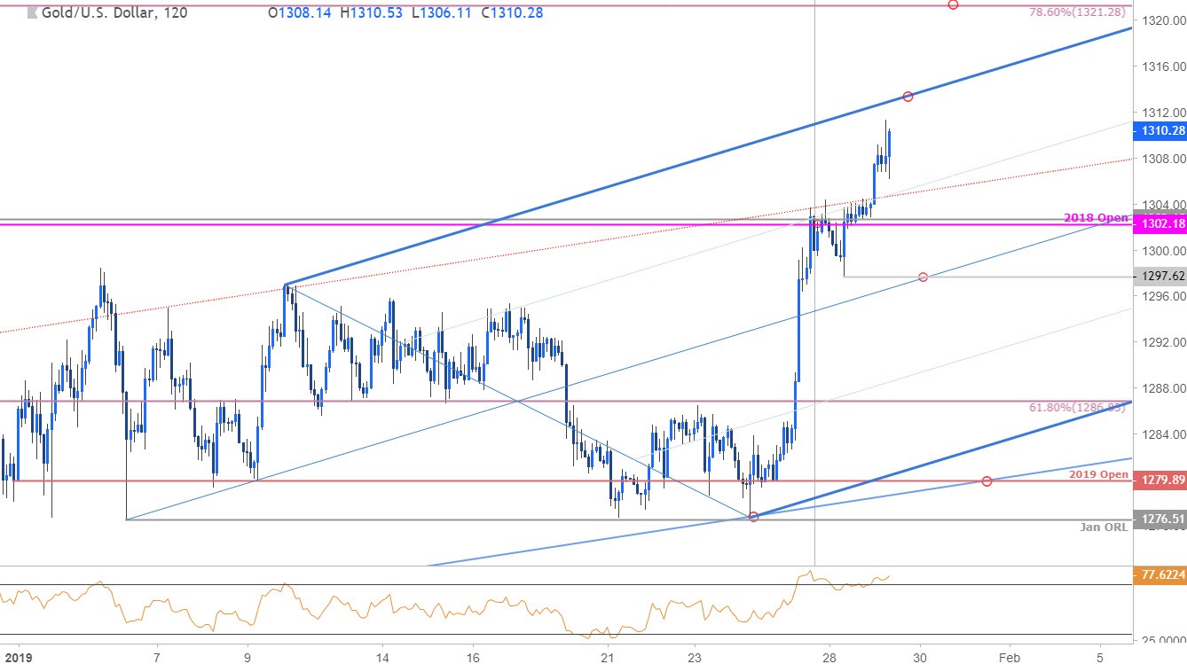 Gold Price Chart - XAU/USD 120min 