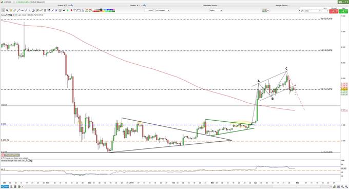 Bitcoin Sell in May and go away ? 29_04_19