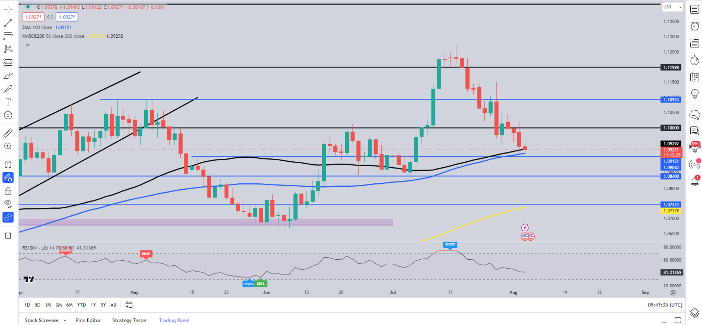 EUR/USD продолжает падать, поскольку EUR/JPY отступает от максимума с начала года, что дальше?