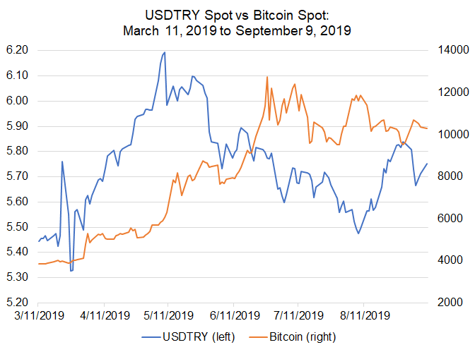 bitcoin prices, bitcoin price today, usd to try, usdtry spot, usdtry technical analysis, usdtry chart, em fx, try rate
