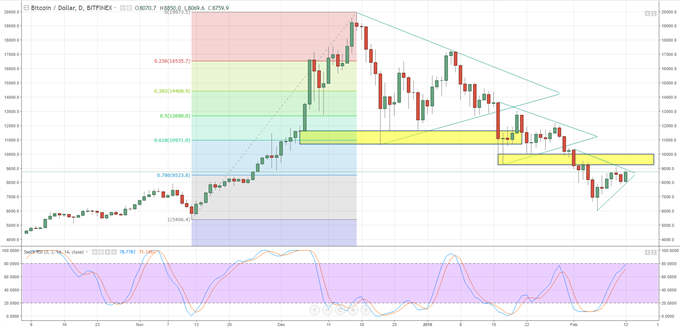 Bitcoin, Ether and Ripple; Updated Price Charts and Outlook