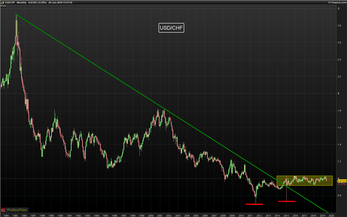 USD/CHF hoy: El franco suizo cotiza en su mejor nivel del 2019