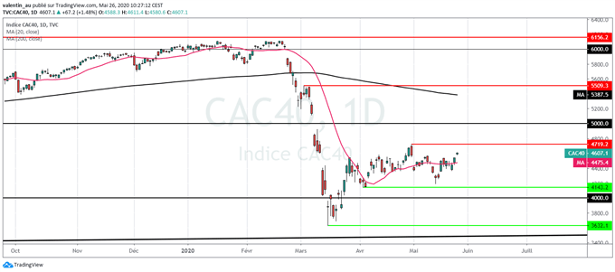 CAC 40 : L’espoir d’un vaccin porte la bourse de Paris