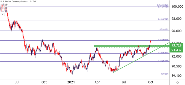 US Dollar Price Action Setups for Q4: EUR/USD, USD/CAD, USD/JPY