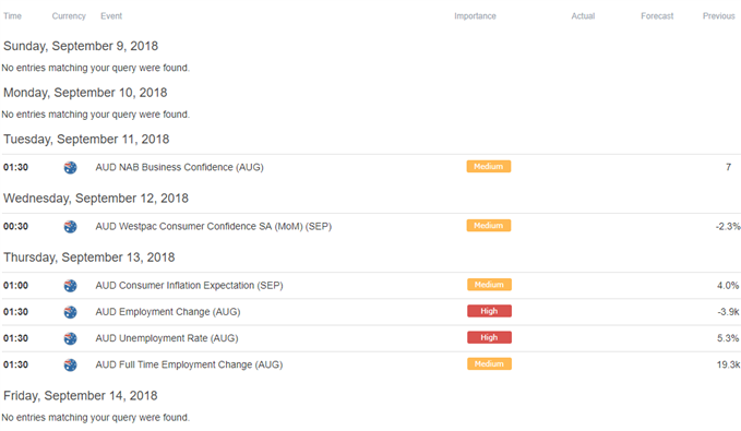 Image of DailyFX economic calendar