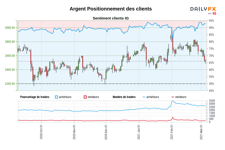 Argent Positionnement des clients