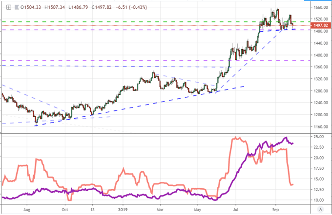 Gold with 35-Day ATR Daily