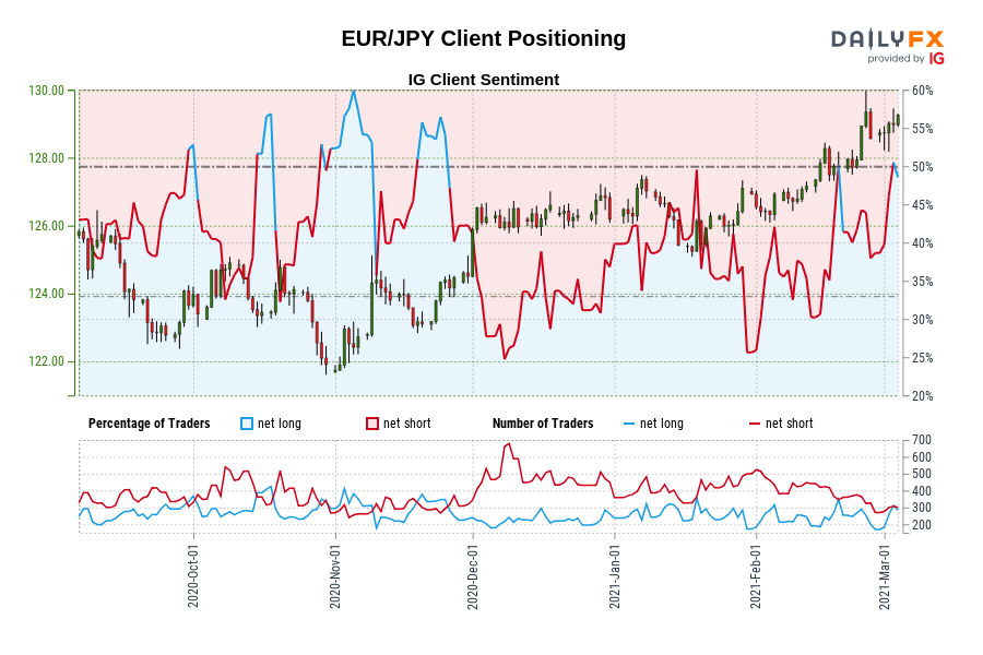EUR/JPY Client Positioning