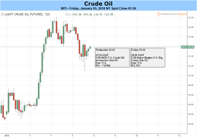 Crude Oil Price Falls From 3-Year High On Swelling US Supplies