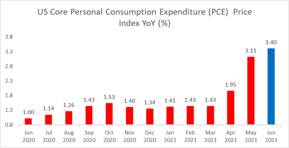 Gold Prices Fall After US PCE Data Strengthens Fed Tapering Bets