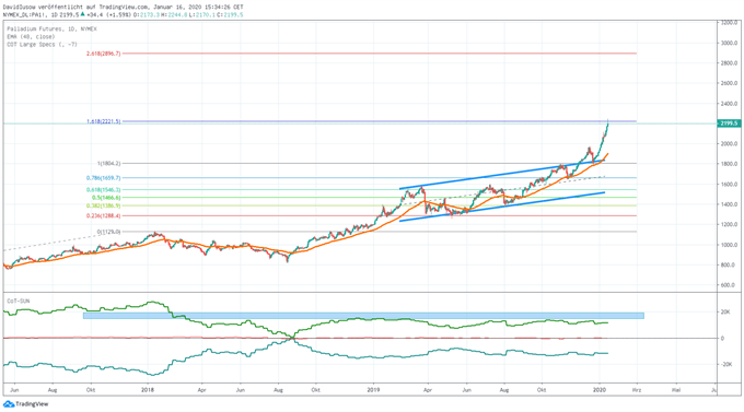 Palladium-Rally im Chart