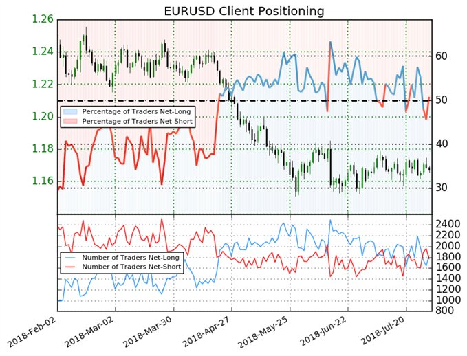 EURUSD Client Sentiment and Positioning
