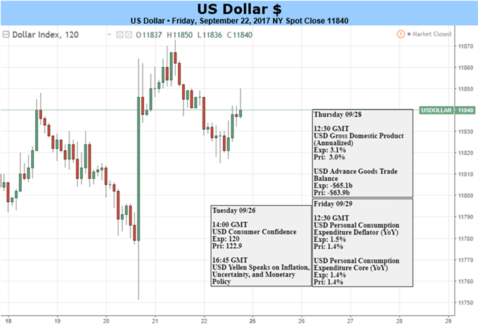US-Dollar wird versuchen, auf Zugewinnen nach FOMC-Sitzung aufzubauen
