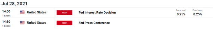 AUD/USD Rate Faces Australia CPI Report &amp; Fed Rate Decision