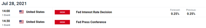 Image of DailyFX economic calendar for US