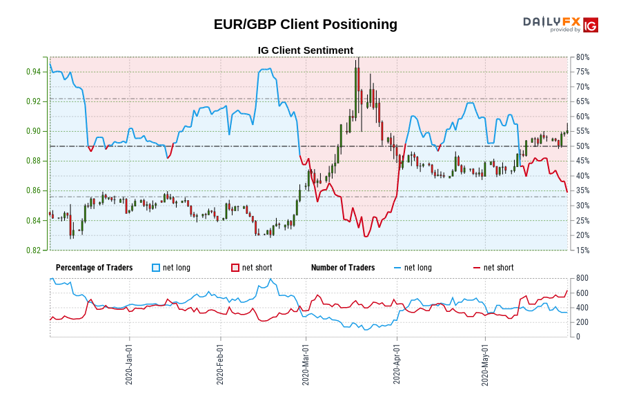 EUR/GBP Client Positioning