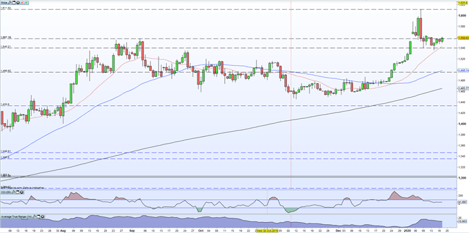 Gold Chart