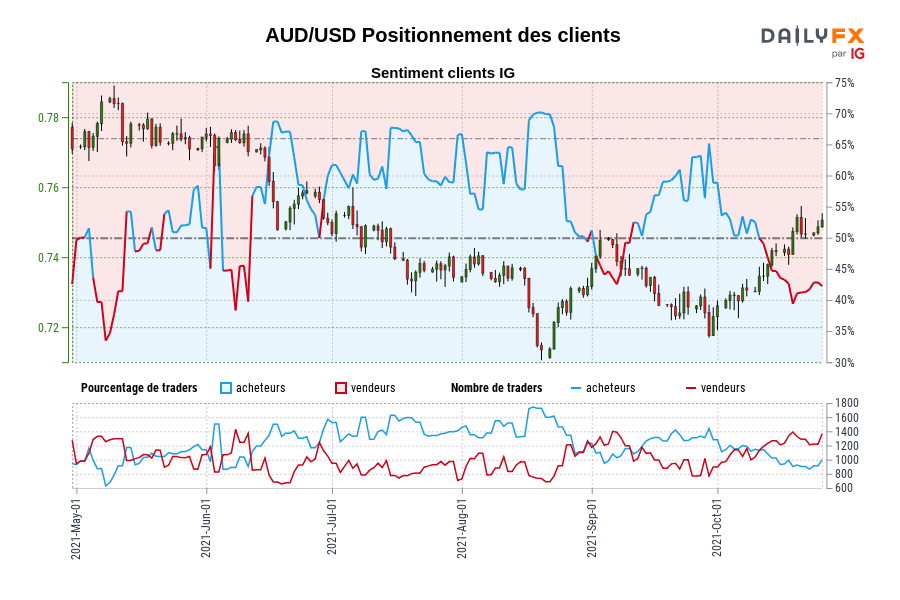 AUD/USD Positionnement des clients
