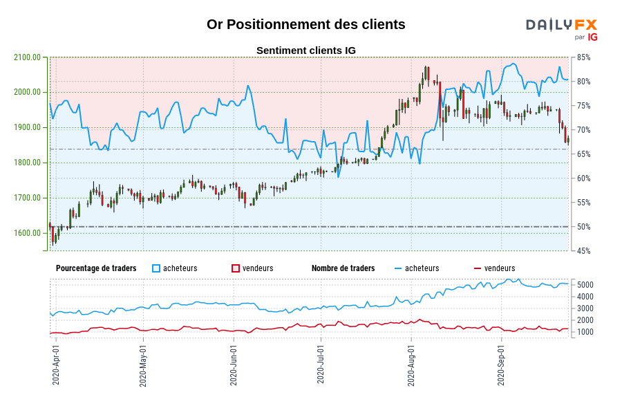 Or Positionnement des clients
