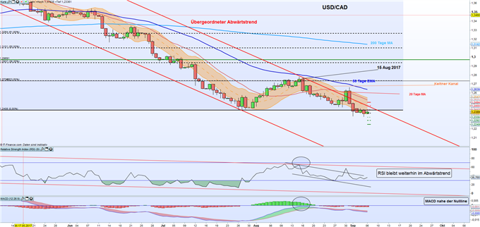 CAD: Loonie legt vor der BOC-Zinsentscheidung zu