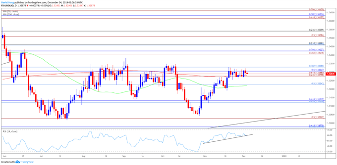 Image of USD/CAD rate daily chart