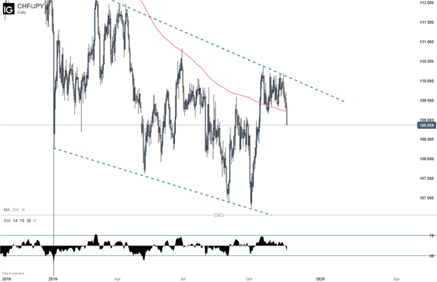 CHFJPY Daily Chart