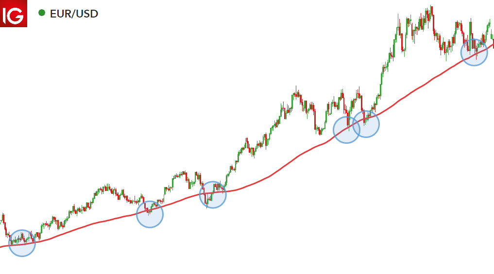 50 day moving average meaning