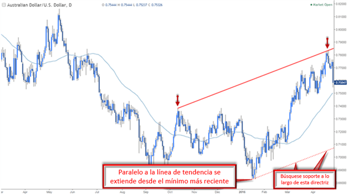 Análisis de la herramienta de horquilla