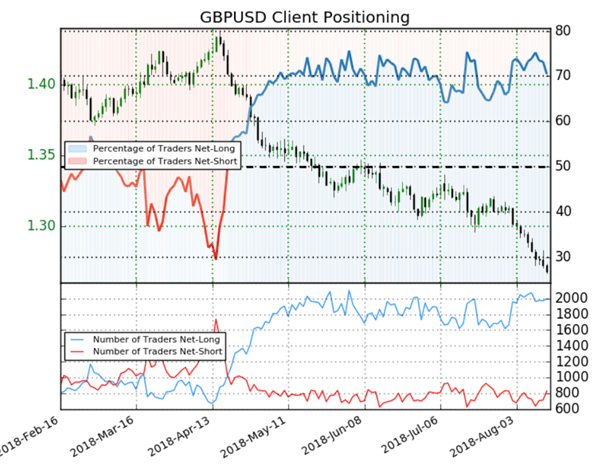 GBPUSD: les particuliers restent majoritairement acheteurs malgré la chute du cours