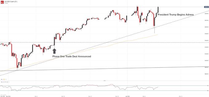 S&P 500 price chart in 2020