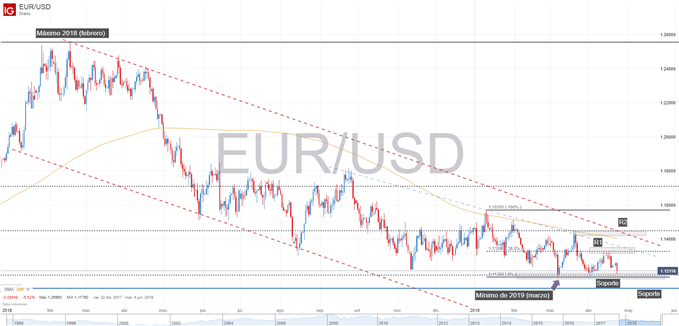 Gráfico técnico del EURUSD