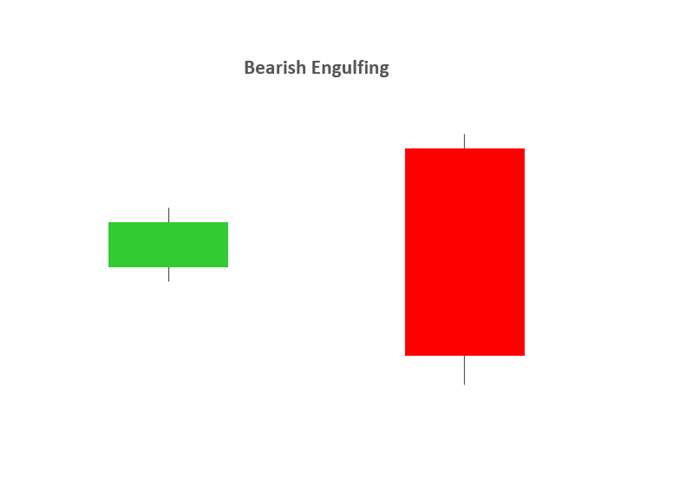 Top 10 Candlestick Patterns To Trade the Markets