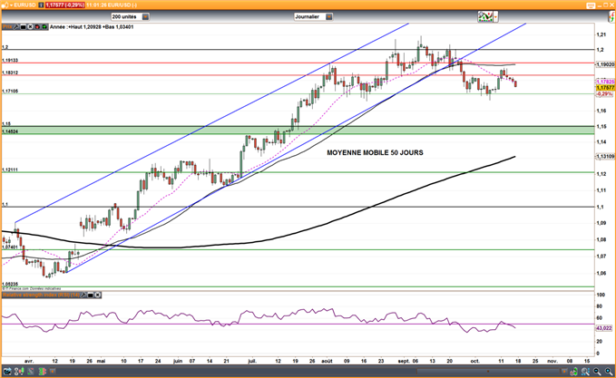 EUR/USD : L’euro recule malgré une inflation « stable »
