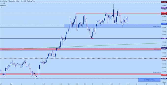 USDCAD four hour chart