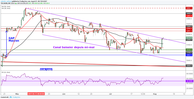 CAC 40 : L’Euro reprend le dessus sur la bourse de Paris