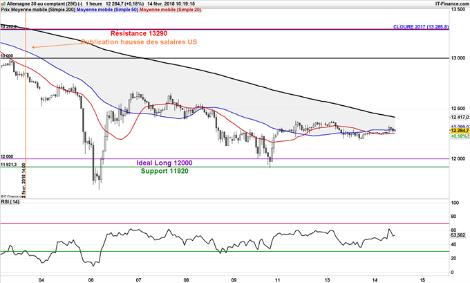 Graphique horaire du DAX 30
