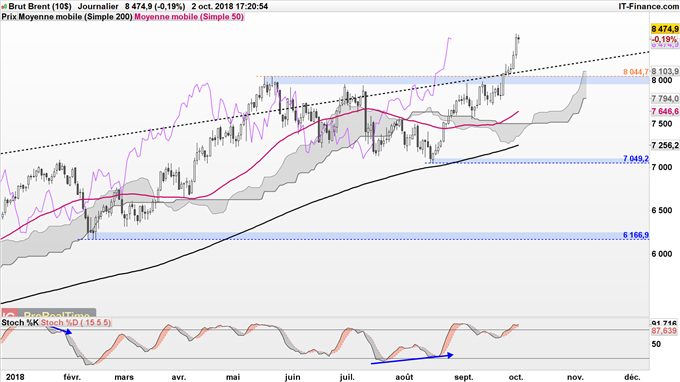 Analyse technique du pétrole Brent