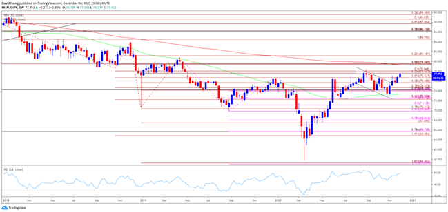 AUD/JPY Weekly Chart, Australian Dollar Japanese Yen Weekly Chart