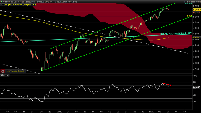 Correction du CAC 40 jusqu'à 5000 points