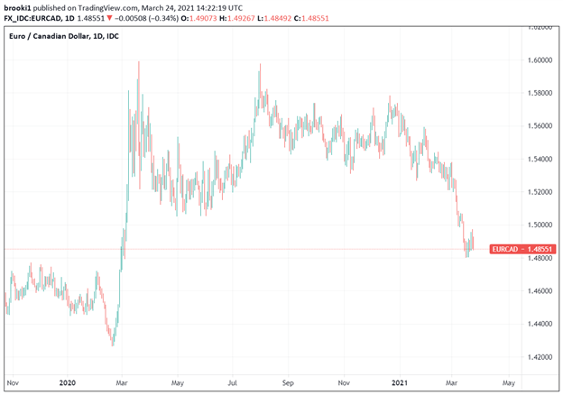 EUR/CAD, Euro, Canadian Dollar, One Year, TradingView