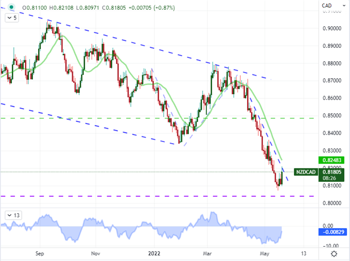 Перспективы USDCAD изменчивы, но канадский доллар рискует развернуться