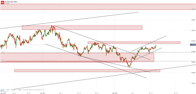 EUR/USD Prognose