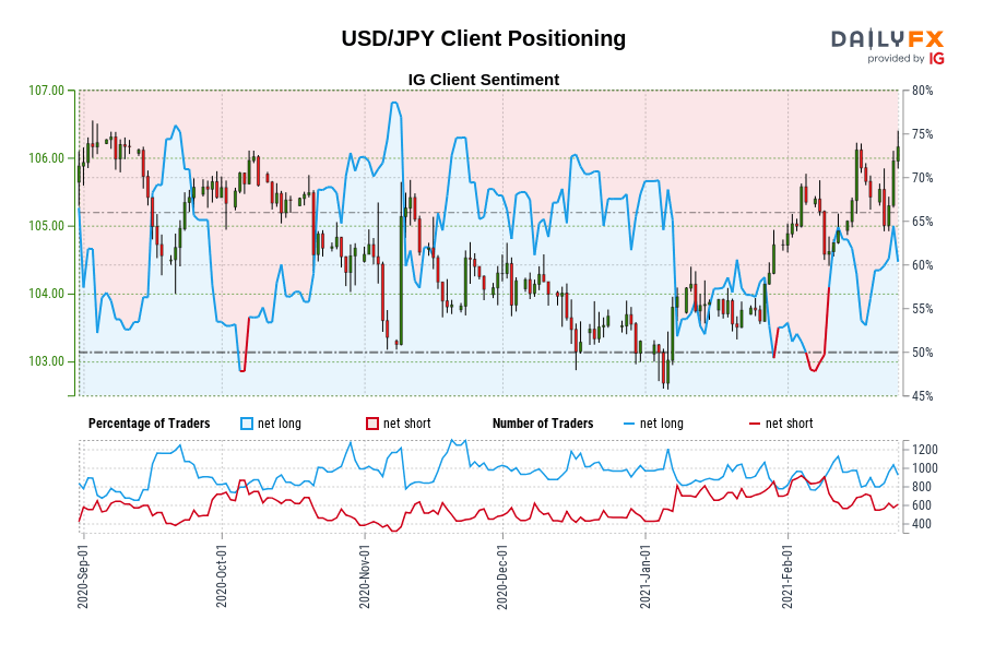 USD/JPY Client Positioning