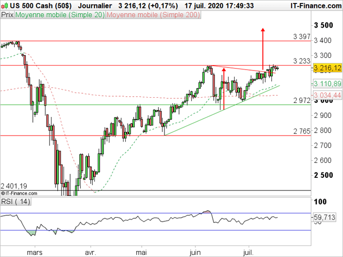 SP500 : L’indice manque de carburant
