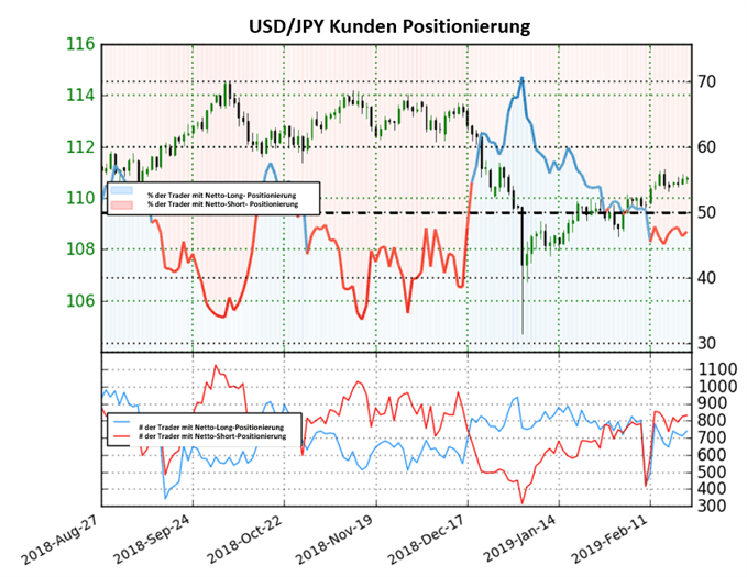 USDJPY Sentiment