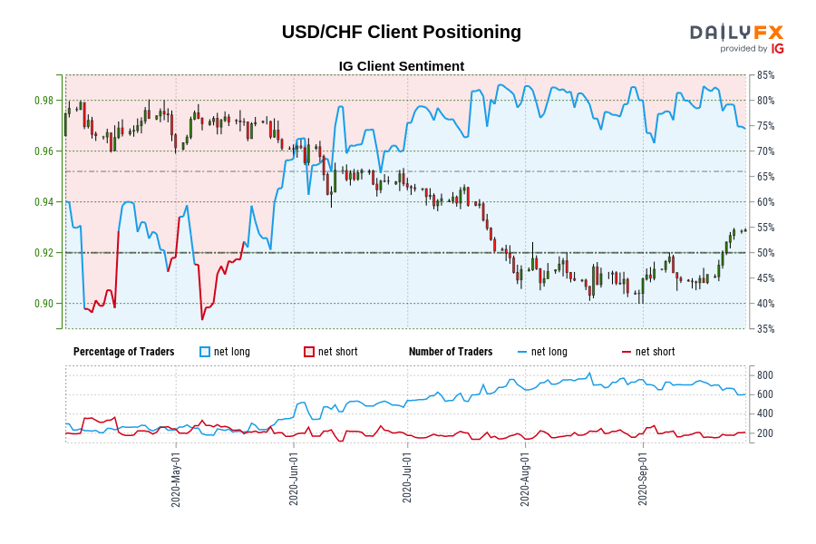 USD/CHF Client Positioning