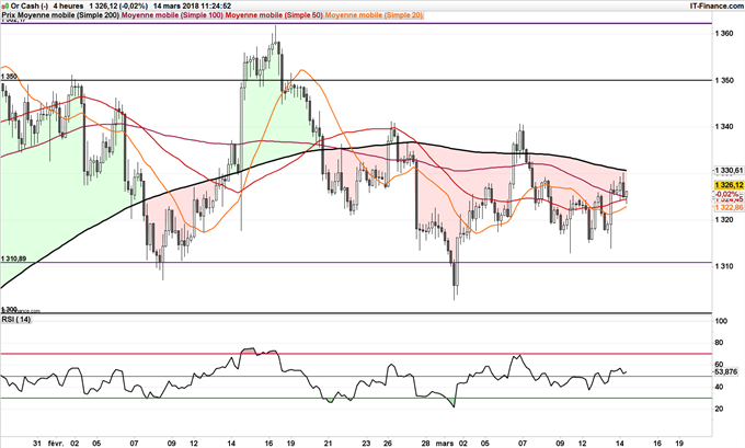Consolidation du cours de l'or