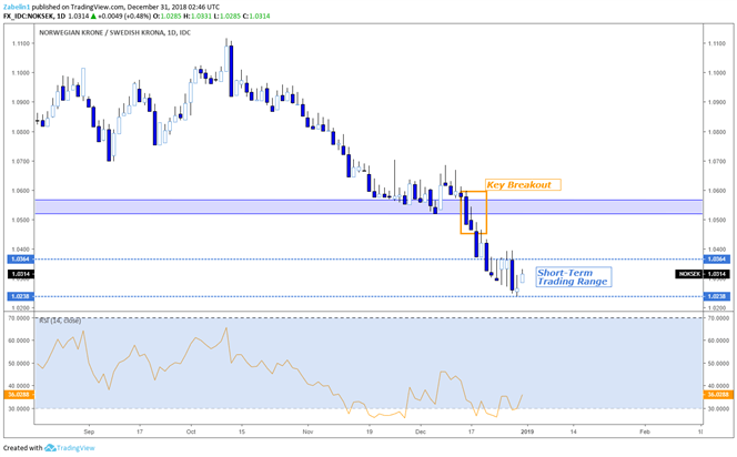 NOK/SEK - Daily Chart