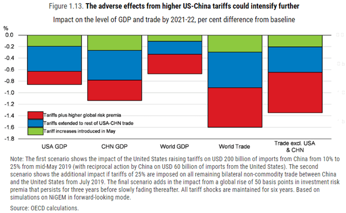 Image of OECD forecast