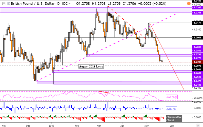 GBPUSD Drop in Focus, Brexit Optimism Keeps Fading. CAD Up on USMCA